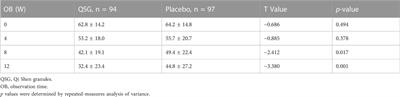 The effects of qishen granules for patients with chronic heart failure: A multicenter randomized double-blind placebo-controlled trial